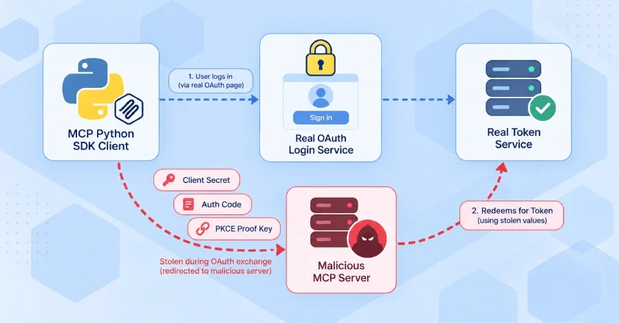 Resmi MCP Python SDK'da OAuth Bilgilerini Sızdıran Açık Bulundu