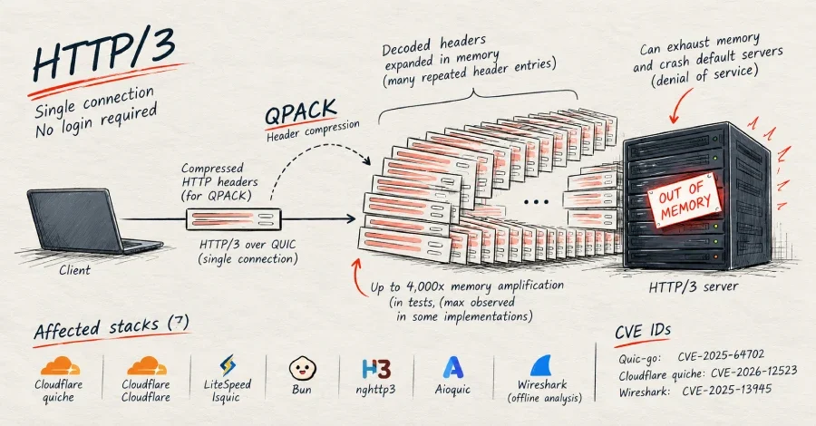 QPACK Açıkları HTTP/3 Sunucularını Çökertebiliyor: Bellek 4.000 Kat Şişiyor