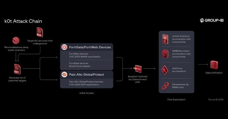 k0t Grubu 70.000'den Fazla Kimlik Bilgisini Ele Geçirdi: Fortinet ve Palo Alto Güvenlik Duvarları Hedefte