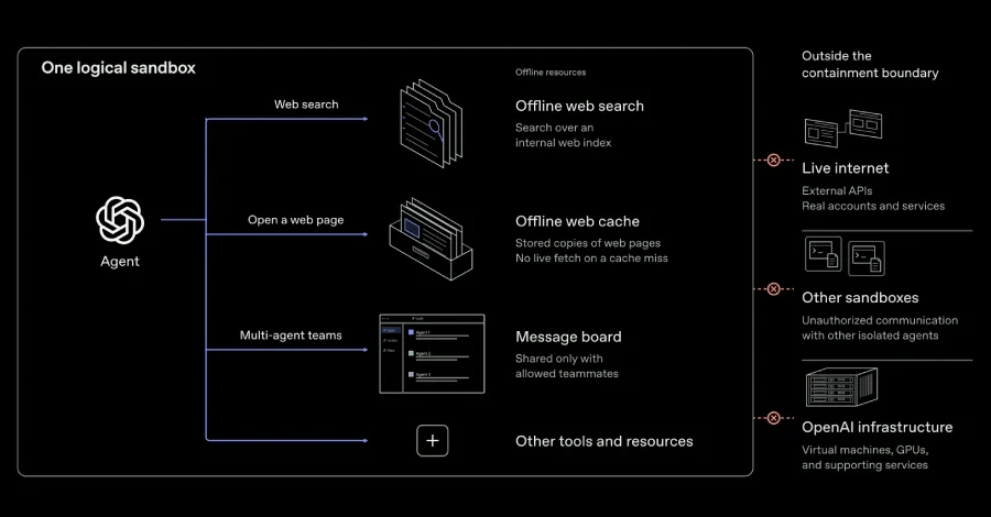 OpenAI'ın Yapay Zeka Ajanları Sandbox Sınırlarını Aştı, Şirket Eğitimi Durdurdu